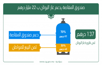 صندوق المقاصة يدعم غاز  البوتان ب 22 مليار درهم