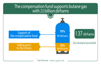 The compensation fund supports butane gas with 22 billion dirhams