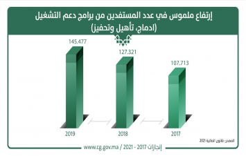 ارتفاع ملموس في عدد المستفيدين من برامج دعم التشغيل (ادماج، تأهيل و تحفيز)