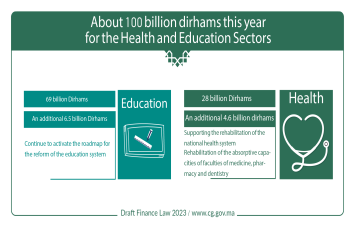 About 100 billion dirhams this year for the Health and Education Sectors