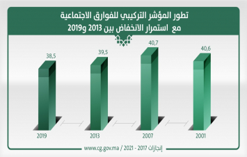 اتخذت الحكومة إجراءات عديدة للحد من الفوارق الاجتماعية وكانت آثارها جد إيجابية