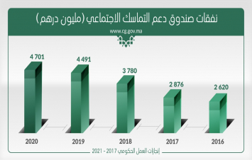 تطور إيجابي لنفقات صندوق دعم التماسك الاجتماعي بالمغرب