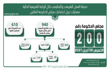 حصيلة تشريعية مشرفة، فخلال 200 مجلسا للحكومة، صادقت الحكومة على 940 مشروع نص قانوني وحسمت في 640  تعيين في مناصب عليا