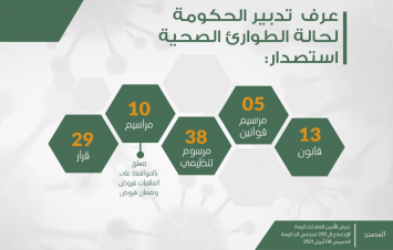 تعبأت الحكومة في تدبيرها لحالة الطوارئ الصحية المرتبطة بجائحة كورونا لاستصدار 95 نصا من بينهم قوانين ومراسيم قوانين ومراسيم تنظيمية إلى جانب مراسيم وقرارات