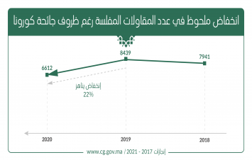 انخفاض ملحوظ في عدد المقاولات المفلسة رغم ظروف جائحة كورونا