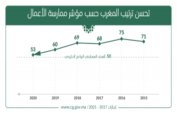 تحسن ترتيب المغرب حسب مؤشر ممارسة الأعمال