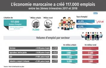 Quelque 117.000 postes d'emplois ont été créés par l'économie marocaine, entre le 2ème trimestre de 2017 et la même période de 2018