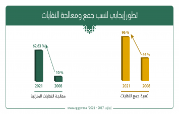 تطور إيجابي لنسب جمع ومعالجة النفايات 