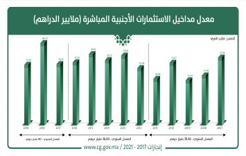 ارتفاع معدل مداخيل الاستثمارات الأجنبية المباشرة