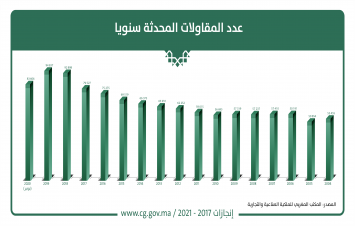 ارتفاع عدد المقاولات المحدثة سنويا