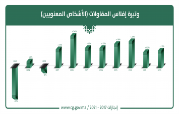 تراجع وتيرة إفلاس المقاولات