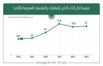 متوسط آجال الأداء الخاص بالمقاولات والمؤسسسات العمومية