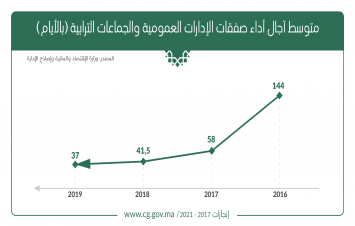 تحسن متوسط آجال أداء صفقات الإدارات العمومية والجماعات الترابية