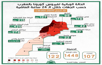 الحالة الوبائية لفيروس كورونا بالمغرب حسب الجهات ليوم الجمعة 10 أبريل 2020