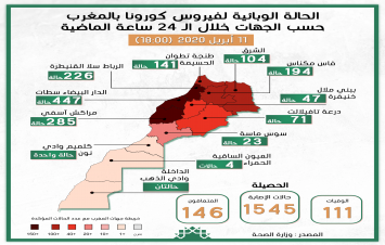 الحالة الوبائية لفيروس كورونا بالمغرب حسب الجهات ليوم السبت 11 أبريل 2020 - السادسة مساء