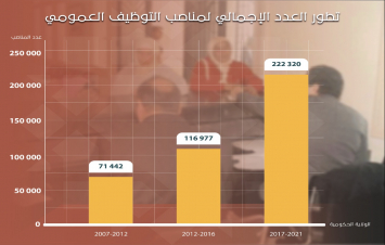 تطور العدد الإجمالي لمناصب التوظيف العمومي