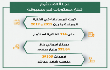 عجلة الاستثمار تبلغ مستويات غير مسبوقة 